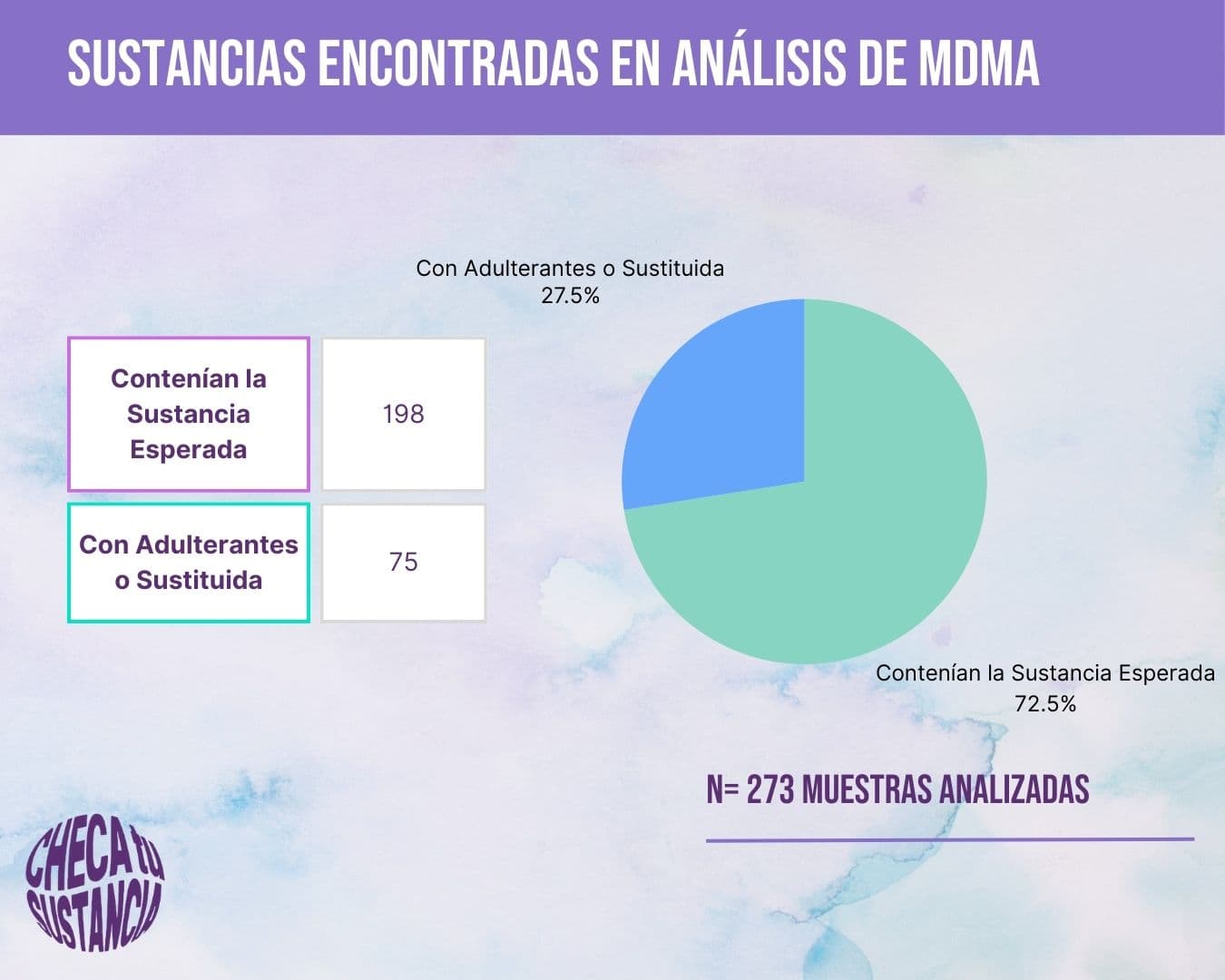Gráfico que muestra el porcentaje de muestras de MDMA que contenían la sustancia esperada y el porcentaje de muestras adulteradas