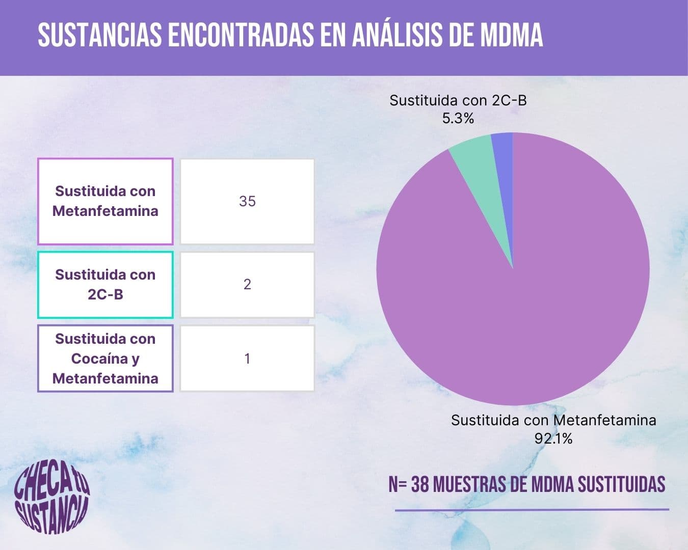 Un gráfico que muestra los principales adulterantes de las muestras de MDMA.