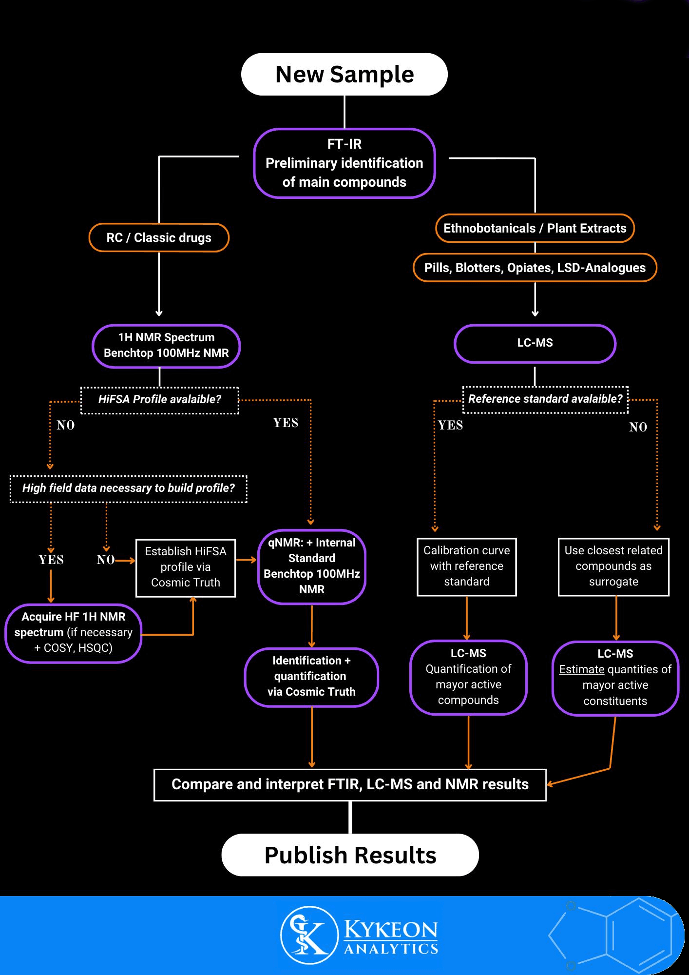 Methodology flow to test a new drug sample