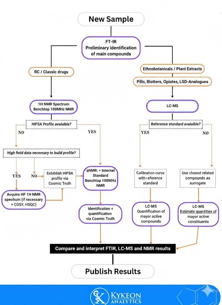 Methodology flow to test a new drug sample